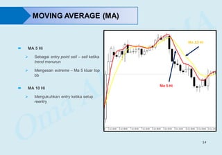 14
Ma 5 Hi
Ma 10 Hi
MOVING AVERAGE (MA)
 MA 5 Hi
 Sebagai entry point sell – sell ketika
trend menurun
 Mengesan extreme – Ma 5 kluar top
bb
 MA 10 Hi
 Mengukuhkan entry ketika setup
reentry
 