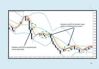 Keadaan ma5/10 hi semakin rapat,
ketika ini terbentuknya reentry
Keadaan ma5/10 hi yang berjarak,
trend makin kuat
15
 