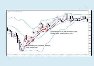 Keadaan ma5/10 low yang berjarak,
trend makin kuat
Keadaan ma5/10 low semakin rapat,
Ketika inilah terbentuknya entry
17
 