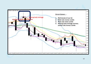 Ciri-ciri Extrem : -
1. Ma5 berada di luar bb
2. Mesti ada reverse candle
3. Mesti ada retest candle
4. Marking body tertinggi semasa,
setelah ada reverse candle
Marking body tertinggi
23
 