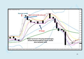 TP Wajib
Reverse candle
Open next candle entry sell
Wajib Tp di ma 5 /10 yang bertentangan,
kerana berkemungkinan besar market
akan berpatah balik
25
 