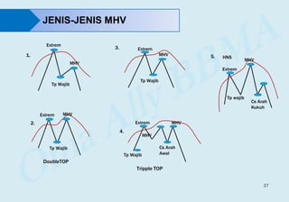 27
1.
Extrem
Tp Wajib
MHV
5.
Extrem
Cs Arah
Kukuh
MHV
Tp wajib
HNS
4.
MHV
Extrem
Cs Arah
Awal
Tripple TOP
3.
Tp Wajib
MHV
Extrem
2.
Tp Wajib
MHV
Extrem
DoubleTOP
JENIS-JENIS MHV
MHV
Tp Wajib
 