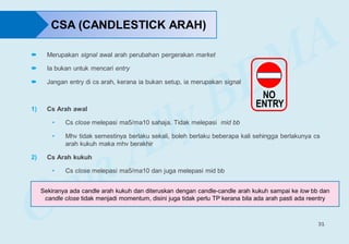 31
NO
ENTRY
CSA (CANDLESTICK ARAH)
 Merupakan signal awal arah perubahan pergerakan market
 Ia bukan untuk mencari entry
 Jangan entry di cs arah, kerana ia bukan setup, ia merupakan signal
1) Cs Arah awal
• Cs close melepasi ma5/ma10 sahaja. Tidak melepasi mid bb
• Mhv tidak semestinya berlaku sekali, boleh berlaku beberapa kali sehingga berlakunya cs
arah kukuh maka mhv berakhir
2) Cs Arah kukuh
• Cs close melepasi ma5/ma10 dan juga melepasi mid bb
Sekiranya ada candle arah kukuh dan diteruskan dengan candle-candle arah kukuh sampai ke low bb dan
candle close tidak menjadi momentum, disini juga tidak perlu TP kerana bila ada arah pasti ada reentry
 