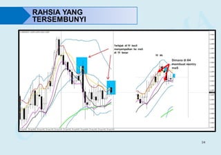 34
RAHSIA YANG
TERSEMBUNYI
Dimana di H4
membuat reentry
ma5
 