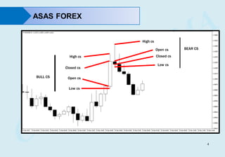 4
ASAS FOREX
High cs
Open cs
Closed cs
Low cs
BEAR CS
Closed cs
High cs
Open cs
Low cs
BULL CS
 
