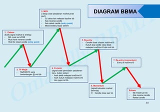 DIAGRAM BBMA
1. Extrem
(Early signal market is ending)
- MA must out of BB
- Must have reverse candle
- Wait for retest candle (entry point)
2. TP Wajib
- Ma5/MA10 yang
bertentangan @ mid bb
3. MHV
( Setup awal perjalanan market jarak
jauh)
- Cs close tak melepasi top/low bb
- Ada reverse candle
- Ada retest candle (entry point)
- Mesti berlaku lepas extrem
4. Cs Arah
(signal awal permulaan perjalanan
baru, bukan setup)
- Arah awal melepasi ma5/ma10
- Arah kukuh melepasi ma5/ma10
dan juga mid bb
5. Re-entry
- Candle close x lepas ma5/ma10
- Kukuh jika candle close tidak
melepasi ma5/ma10 dan mid bb
6. Momentum
(signal kekuatan market
bermula)
 Candle close luar bb
7. Re-entry (momentum)
- Entry di ma5/ma10
Extrem
- Ma mesti luar bb
- Ada reverse candle
- Retest candle
40
 