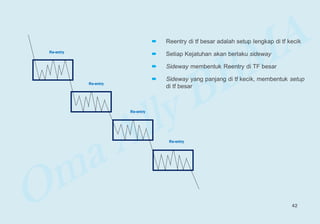 Re-entry
Re-entry
Re-entry
Re-entry
 Reentry di tf besar adalah setup lengkap di tf kecik
 Setiap Kejatuhan akan berlaku sideway
 Sideway membentuk Reentry di TF besar
 Sideway yang panjang di tf kecik, membentuk setup
di tf besar
42
 
