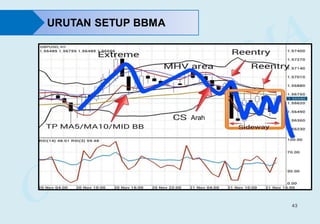 43
URUTAN SETUP BBMA
A
Arah
 