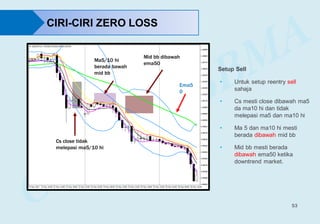 53
CIRI-CIRI ZERO LOSS
Setup Sell
• Untuk setup reentry sell
sahaja
• Cs mesti close dibawah ma5
da ma10 hi dan tidak
melepasi ma5 dan ma10 hi
• Ma 5 dan ma10 hi mesti
berada dibawah mid bb
• Mid bb mesti berada
dibawah ema50 ketika
downtrend market.
Cs close tidak
melepasi ma5/10 hi
Ma5/10 hi
berada bawah
mid bb
Mid bb dibawah
ema50
Ema5
0
 
