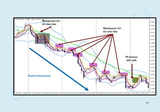 Mempunyai ciri-
ciri zero loss
Mempunyai ciri-
ciri zero loss
TP kiranya
ada csak
Market Downtrend
54
 