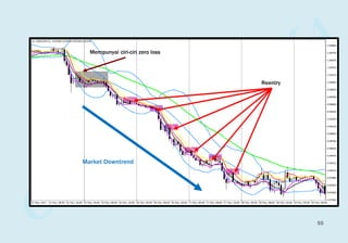 Mempunyai ciri-ciri zero loss
Reentry
Market Downtrend
55
 