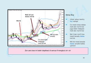 Setup Buy
 Untuk setup reentry
buy sahaja
 Cs mesti close diatas
ma5 dan ma10 low
juga tidak melepasi
ma5 dan ma10 low
 Ma 5 dan ma10 low
mesti berada diatas
mid bb
 Mid bb mesti berada
diatas ema50 ketika
uptrend
Cs close tidak
melepasi
ma5/10 low
Ma5/10 Low
diatas mid bb
Mid bb atas
ema50
Mid bb
Zon zero loss ini boleh diaplikasi di semua tf mengikut ciri- ciri
56
 
