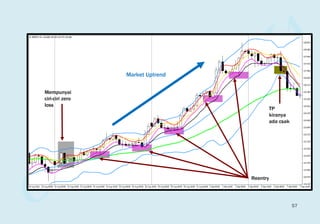 Market Uptrend
Reentry
Mempunyai
ciri-ciri zero
loss
TP
kiranya
ada csak
57
 
