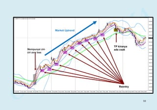 Market Uptrend
Mempunyai ciri-
ciri zero loss
Reentry
TP kiranya
ada csak
58
 