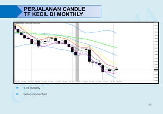 62
 1 cs monthly
 Setup momentum
PERJALANAN CANDLE
TF KECIL DI MONTHLY
 