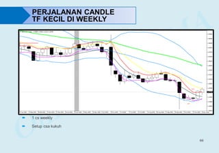 66
PERJALANAN CANDLE
TF KECIL DI WEEKLY
 1 cs weekly
 Setup csa kukuh
 
