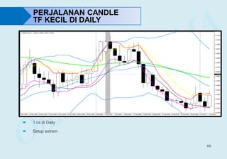 69
PERJALANAN CANDLE
TF KECIL DI DAILY
 1 cs di Daily
 Setup extrem
 