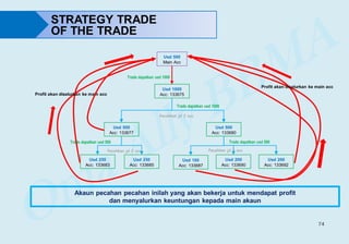 74
STRATEGY TRADE
OF THE TRADE
Akaun pecahan pecahan inilah yang akan bekerja untuk mendapat profit
dan menyalurkan keuntungan kepada main akaun
Usd 500
Main Acc
Usd 1000
Acc: 133675
Trade dapatkan usd 1000
Usd 500
Acc: 133677
Usd 500
Acc: 133680
Usd 250
Acc: 133683
Usd 250
Acc: 133685
Usd 100
Acc: 133687
Usd 200
Acc: 133690
Usd 200
Acc: 133692
Trade dapatkan usd 500
Trade dapatkan usd 1000
Trade dapatkan usd 500
Profit akan disalurkan ke main acc
Profit akan disalurkan ke main acc
Pecahkan jd 2 acc Pecahkan jd 3 acc
Pecahkan jd 2 acc
 