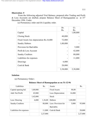 This watermark does not appear in the registered version - http://www.clicktoconvert.com




                                                                                                                111
              Illustration -5
                      From the following adjusted Trial Balance, prepared after Trading and Profit
              & Loss Accounts are drafted, prepare Balance Sheet of Ramagopalan as at 31st
              December 1996. Under.
                     (a) Permanency order and (b) Liquidity order.

                                                                                    Dr.            Cr.
                                                                                    Rs.            Rs.
                       Capital                                                             -      1,00,000
                       Closing Stock                                                 40,000               -
                       Fixed Assets less depreciation Rs.16,000                      72,000               -
                       Sundry Debtors                                              1,00,000               -
                       Provision for Bad debts                                             -         5,000
                       Profit & Loss Account                                               -        42,000
                       Sundry Creditors                                                    -        80,000
                       Liabilities for expenses                                            -        11,000
                       Drawings                                                       6,000
                       Cash & Bank                                                   20,000
                                                                                   2,38,000       2,38,000

              Solution
                  (a) Permanency Order:-
                                        Balance Sheet of Ramagopalan as on 31-12-96
                    Liabilities                           Rs.       Assets                                    Rs.
             Capital opening bal.         1,00,000                  Fixed Assets                 88,00
             Add: Net Profit                42,000                  Less: Depreciation          16,000
                                          1,42,000                  Stock
             Less: Drawing                    6,000      1,36,00 Debtors                       1,00,000
             Sundry Creditors                             80,000 Less: Provision for             5,000        95,000
                                                                    Bad debts
             Liabilities for expenses                     11,000 Cash & Bank                                  20,000
                                                        2,27,000                                          2,27,000
 