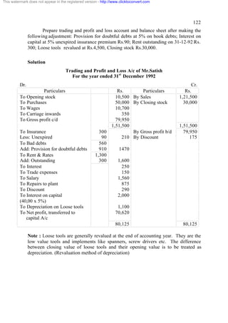 This watermark does not appear in the registered version - http://www.clicktoconvert.com




                                                                                                      122
                        Prepare trading and profit and loss account and balance sheet after making the
                following adjustment: Provision for doubtful debts at 5% on book debts; Interest on
                capital at 5% unexpired insurance premium Rs.90; Rent outstanding on 31-12-92 Rs.
                300; Loose tools revalued at Rs.4,500, Closing stock Rs.30,000.

                Solution
                                     Trading and Profit and Loss A/c of Mr.Satish
                                        For the year ended 31st December 1992
          Dr.                                                                                        Cr.
                     Particulars                                    Rs.       Particulars          Rs.
          To Opening stock                                         10,500 By Sales              1,21,500
          To Purchases                                             50,000 By Closing stock        30,000
          To Wages                                                 10,700
          To Carriage inwards                                         350
          To Gross profit c/d                                      79,950
                                                                 1,51,500                       1,51,500
          To Insurance                                   300              By Gross profit b/d     79,950
          Less: Unexpired                                 90          210 By Discount                175
          To Bad debts                                   560
          Add: Provision for doubtful debts              910         1470
          To Rent & Rates                              1,300
          Add: Outstanding                               300        1,600
          To Interest                                                 250
          To Trade expenses                                           150
          To Salary                                                 1,560
          To Repairs to plant                                         875
          To Discount                                                 290
          To Interest on capital                                    2,000
          (40,00 x 5%)
          To Depreciation on Loose tools                            1,100
          To Net profit, transferred to                            70,620
             capital A/c
                                                                   80,125                        80,125

                Note : Loose tools are generally revalued at the end of accounting year. They are the
                low value tools and implements like spanners, screw drivers etc. The difference
                between closing value of loose tools and their opening value is to be treated as
                depreciation. (Revaluation method of depreciation)
 