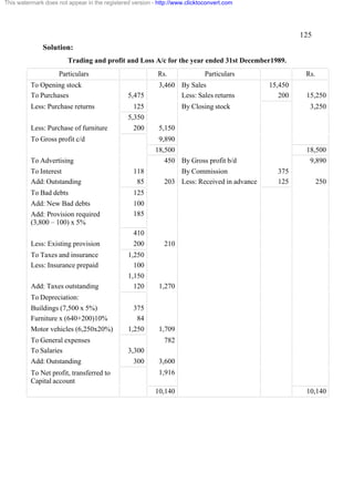 This watermark does not appear in the registered version - http://www.clicktoconvert.com




                                                                                                      125
              Solution:
                        Trading and profit and Loss A/c for the year ended 31st December1989.
                     Particulars                           Rs.               Particulars               Rs.
          To Opening stock                                 3,460 By Sales                    15,450
          To Purchases                         5,475             Less: Sales returns            200    15,250
          Less: Purchase returns                 125                By Closing stock                    3,250
                                               5,350
          Less: Purchase of furniture            200       5,150
          To Gross profit c/d                              9,890
                                                          18,500                                       18,500
          To Advertising                                     450 By Gross profit b/d                    9,890
          To Interest                            118             By Commission                 375
          Add: Outstanding                        85         203 Less: Received in advance     125           250
          To Bad debts                           125
          Add: New Bad debts                     100
          Add: Provision required                185
          (3,800 – 100) x 5%
                                                 410
          Less: Existing provision               200         210
          To Taxes and insurance               1,250
          Less: Insurance prepaid                100
                                               1,150
          Add: Taxes outstanding                 120       1,270
          To Depreciation:
          Buildings (7,500 x 5%)                 375
          Furniture x (640+200)10%                84
          Motor vehicles (6,250x20%)           1,250       1,709
          To General expenses                                782
          To Salaries                          3,300
          Add: Outstanding                       300       3,600
          To Net profit, transferred to                    1,916
          Capital account
                                                          10,140                                       10,140
 