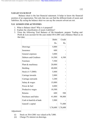 This watermark does not appear in the registered version - http://www.clicktoconvert.com




                                                                                                  132
              9.10 LET US SUM UP
                         Balance sheet is the last financial statement. It helps to know the financial
              position of an organisation. Not only that one can find the different kinds of assets and
              liabilities. By seeing the balance sheet we can say the concern solvent are not.
              9.11 LESSON END ACTIVITIES
                  1. What is Balance sheet? Why is it prepared?
                  2. Explain the classification of assets Liabilities?
                  3. From the following Trial Balance of Mr.Annadurai, prepare Trading and
                     Profit & Loss account for the year ended 30-6-2001 and a Balance Sheet as on
                     that date:
                                                                   Debit Credit
                                                                             Rs.           Rs.
                              Drawings                                    5,000              -
                              Insurance                                     600              -
                              General expenses                            3,000              -
                              Debtors and Creditors                     14,500         6,300
                              Furniture                                   7,500              -
                              Plant & machinery                         20,000               -
                              Building                                  40,000               -
                              Stock (1-7-2000)                            5,800              -
                              Carriage inwards                            2,000              -
                              Carriage outwards                           3,200              -
                              Salary & wages                            15,000               -
                              Power & fuel                                4,000              -
                              Productive wages                          10,500               -
                              Returns                                       600            500
                              Purchases and Sales                       41,000       98,800
                              Cash in hand & at bank                      3,900              -
                              Ganesh’s capital                                  -    71,000
                                                                      1,76,600 1,76,600
              Adjustment:
                  (i)      Stock on 30-6-2001 was valued at Rs.7,000.
                  (ii)     Charge 5% interest on drawings.
 