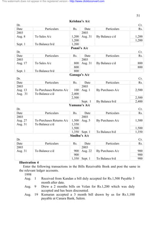 This watermark does not appear in the registered version - http://www.clicktoconvert.com




                                                                                                         51
                                                         Krishna’s A/c
            Dr.                                                                                            Cr.
            Date                     Particulars             Rs.   Date                    Particulars     Rs.
            2003                                                 2003
            Aug. 8          To Sales A/c                   1,200 Aug. 31         By Balance c/d          1,200
                                                           1,200                                         1,200
            Sept. 1         To Balance b/d                 1,200
                                                           Ponni’s A/c
            Dr.                                                                                            Cr.
            Date                     Particulars             Rs.   Date                    Particulars     Rs.
            2003                                                 2003
            Aug. 17         To Sales A/c                     800 Aug. 31         By Balance c/d           800
                                                             800                                          800
            Sept. 1         To Balance b/d                   800
                                                          Ganaga’s A/c
            Dr.                                                                                            Cr.
            Date                     Particulars             Rs.   Date                    Particulars     Rs.
            2003                                                 2003
            Aug. 13         To Purchases Returns A/c         100 Aug. 1          By Purchases A/c        2,500
            Aug. 31         To Balance c/d                 2,400
                                                           2,500                                         2,500
                                                                 Sept. 1         By Balance b/d          2,400
                                                         Yamuna’s A/c
            Dr.                                                                                            Cr.
            Date                     Particulars             Rs.   Date                    Particulars     Rs.
            2003                                                 2003
            Aug. 27         To Purchases Returns A/c       1,500 Aug. 5          By Purchases A/c        1,500
            Aug. 31         To Balance c/d                 1,350
                                                           1,500                                         1,500
                                                           1,350 Sept. 1         To Balance b/d          1,350
                                                          Sindhu’s A/c
            Dr.                                                                                            Cr.
            Date                     Particulars             Rs.   Date                    Particulars     Rs.
            2003                                                 2003
            Aug. 31         To Balance c/d                   900 Aug. 22         By Purchases A/c         900
                                                             900                                          900
                                                           1,350 Sept. 1         To Balance b/d           900
              Illustration 4
                 Enter the following transactions in the Bills Receivable Book and post the same in
              the relevant ledger accounts.
                  1998
                  Aug. 1 Received from Kandan a bill duly accepted for Rs.1,500 Payable 3
                               month after date.
                  Aug. 9 Drew a 2 months bills on Velan for Rs.1,200 which was duly
                               accepted and has been discounted.
                  Aug. 19 Kumaran accepted a 3 month bill drawn by us for Rs.1,100
                               payable at Canara Bank, Salem.
 