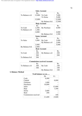 This watermark does not appear in the registered version - http://www.clicktoconvert.com




                                                                                                      70
                                                         Sales Account
                                                          Rs.                                 Rs.
                                To Balance c/d          12,000 To Cash                       7,000
                                                                To Somu                      5,000
                                                        12,000                               12,000
                                                                By Balance b/d               12,000
                                                         Raja Account
                                                          Rs.                                 Rs.
                                To Cash                 2,500 By Purchase                    4,000
                                To Balance c/d          1,500
                                                        4,000                                4,000
                                                                By Balance b/d               1,500
                                                         Somu Account
                                                          Rs.                                 Rs.
                                To Sales                5,000 By Cash                        3,000
                                                                By Balance c/d               2,000
                                                        5,000                                5,000
                                By Balance b/d          2,000
                                                         Rent Account
                                                          Rs.                                 Rs.
                                To Cash                   200   By Balance c/d                200
                                                          200                                 200
                                To Balance b/d            200

                                       Commission received Account
                                               Rs.                                            Rs.
                           To Balance c/d     100     By Cash                                 100
                                              100                                             100
                                                      By Balance b/d                          100
              I. Balance Method
                                          Trail balance as on…..
                                                         Dr.                           Cr.
                               Cash                        8,400
                               Capital                         -                       8,000
                               Furniture                   1,000                           -
                               Purchases                 10,000                            -
                               Sales                           -                      12,000
                               Raja                            -                       1,500
                               Somu                        2,000                           -
                               Rent                          200                           -
                               Commission received                                       100
                                                         21,600                        21600
 