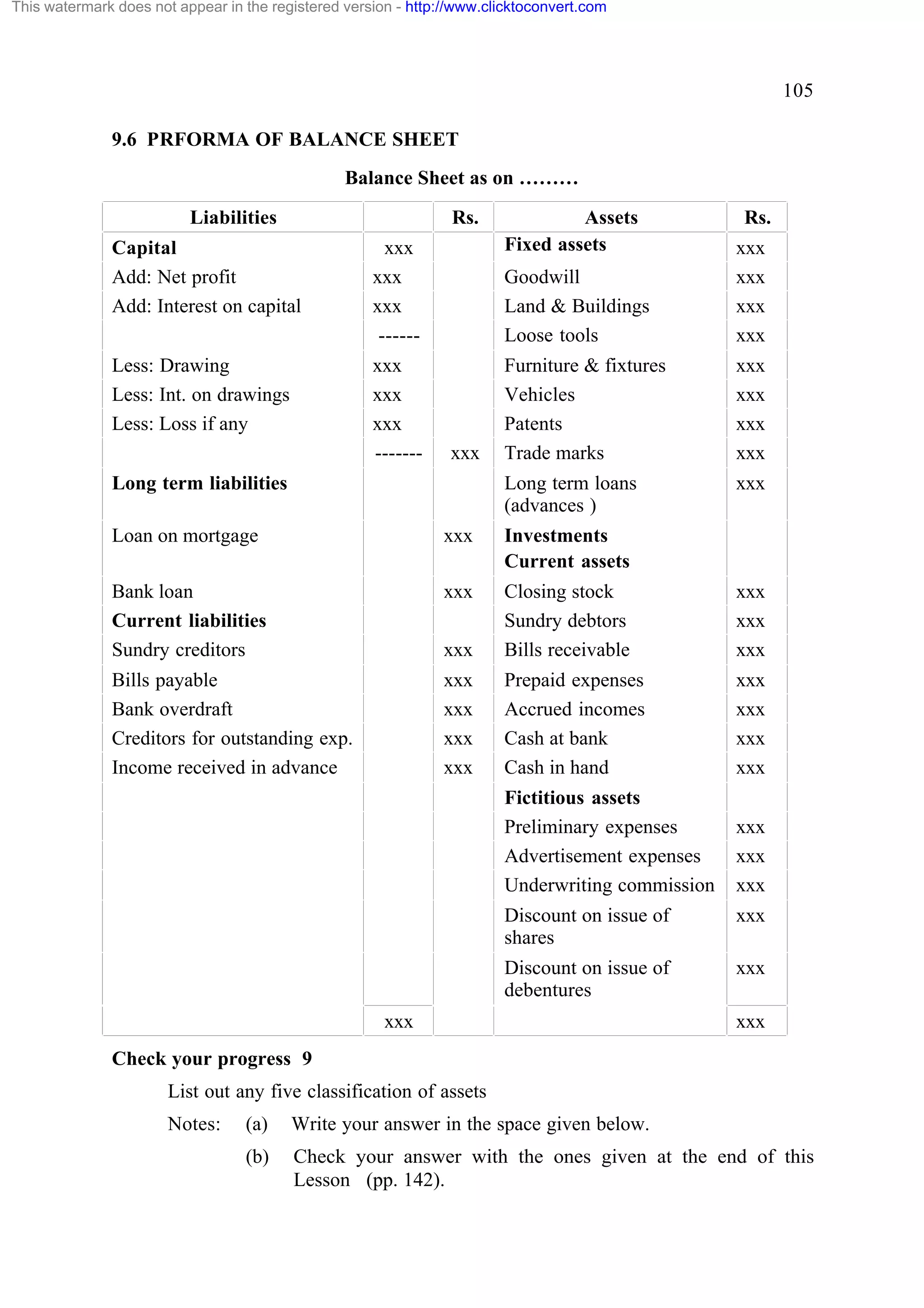 This watermark does not appear in the registered version - http://www.clicktoconvert.com

105
9.6 PRFORMA OF BALANCE SHEET
Balance Sheet as on ………
Liabilities

Rs.

Capital
Add: Net profit
Add: Interest on capital

xxx
xxx
xxx
------

Less: Drawing
Less: Int. on drawings
Less: Loss if any

xxx
xxx
xxx
-------

Assets
Fixed assets

Rs.

Goodwill
Land & Buildings
Loose tools

Long term liabilities

Furniture & fixtures
Vehicles
Patents
Trade marks

xxx
xxx
xxx
xxx

Long term loans
(advances )

xxx

xxx
xxx
xxx
xxx

xxx

Loan on mortgage

xxx

Investments
Current assets

Bank loan
Current liabilities
Sundry creditors

xxx
xxx

Closing stock
Sundry debtors
Bills receivable

xxx
xxx
xxx

Bills payable
Bank overdraft
Creditors for outstanding exp.
Income received in advance

xxx
xxx
xxx
xxx

Prepaid expenses
Accrued incomes
Cash at bank
Cash in hand

xxx
xxx
xxx
xxx

Fictitious assets
Preliminary expenses
Advertisement expenses
Underwriting commission

xxx
xxx
xxx

Discount on issue of
shares

xxx

Discount on issue of
debentures

xxx

xxx

xxx

Check your progress 9
List out any five classification of assets
Notes:

(a)

Write your answer in the space given below.

(b)

Check your answer with the ones given at the end of this
Lesson (pp. 142).

 