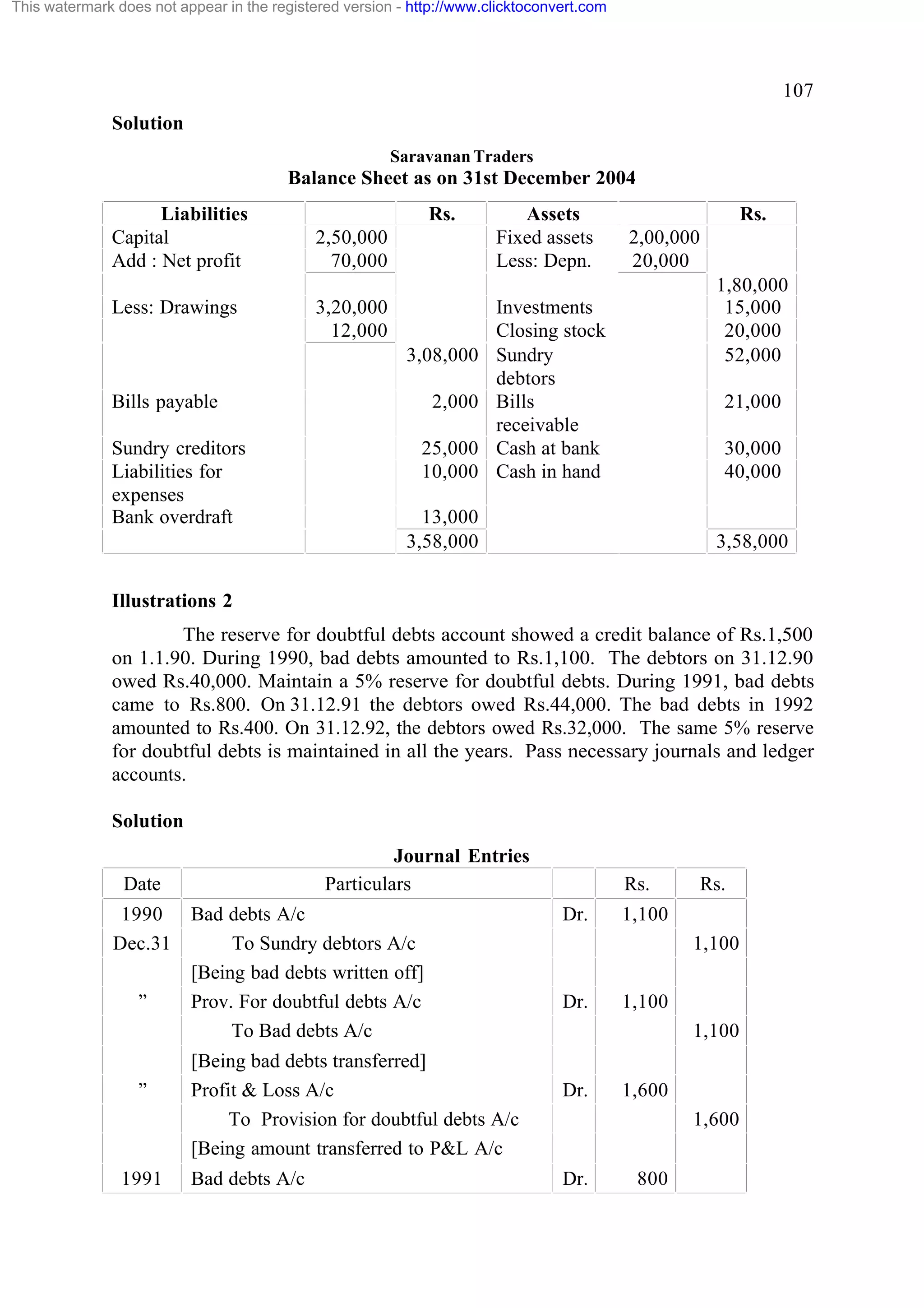 This watermark does not appear in the registered version - http://www.clicktoconvert.com

107
Solution
Saravanan Traders

Balance Sheet as on 31st December 2004
Liabilities
Capital
Add : Net profit
Less: Drawings

Rs.
2,50,000
70,000
3,20,000
12,000
3,08,000

Bills payable
Sundry creditors
Liabilities for
expenses
Bank overdraft

2,000
25,000
10,000

Assets
Fixed assets
Less: Depn.

Rs.
2,00,000
20,000
1,80,000
15,000
20,000
52,000

Investments
Closing stock
Sundry
debtors
Bills
receivable
Cash at bank
Cash in hand

21,000
30,000
40,000

13,000
3,58,000

3,58,000

Illustrations 2
The reserve for doubtful debts account showed a credit balance of Rs.1,500
on 1.1.90. During 1990, bad debts amounted to Rs.1,100. The debtors on 31.12.90
owed Rs.40,000. Maintain a 5% reserve for doubtful debts. During 1991, bad debts
came to Rs.800. On 31.12.91 the debtors owed Rs.44,000. The bad debts in 1992
amounted to Rs.400. On 31.12.92, the debtors owed Rs.32,000. The same 5% reserve
for doubtful debts is maintained in all the years. Pass necessary journals and ledger
accounts.
Solution
Journal Entries
Particulars

Date
1990
Dec.31
”

”

1991

Bad debts A/c
To Sundry debtors A/c
[Being bad debts written off]
Prov. For doubtful debts A/c
To Bad debts A/c
[Being bad debts transferred]
Profit & Loss A/c
To Provision for doubtful debts A/c
[Being amount transferred to P&L A/c
Bad debts A/c

Rs.
Dr.

Rs.

1,100
1,100

Dr.

1,100
1,100

Dr.

1,600
1,600

Dr.

800

 