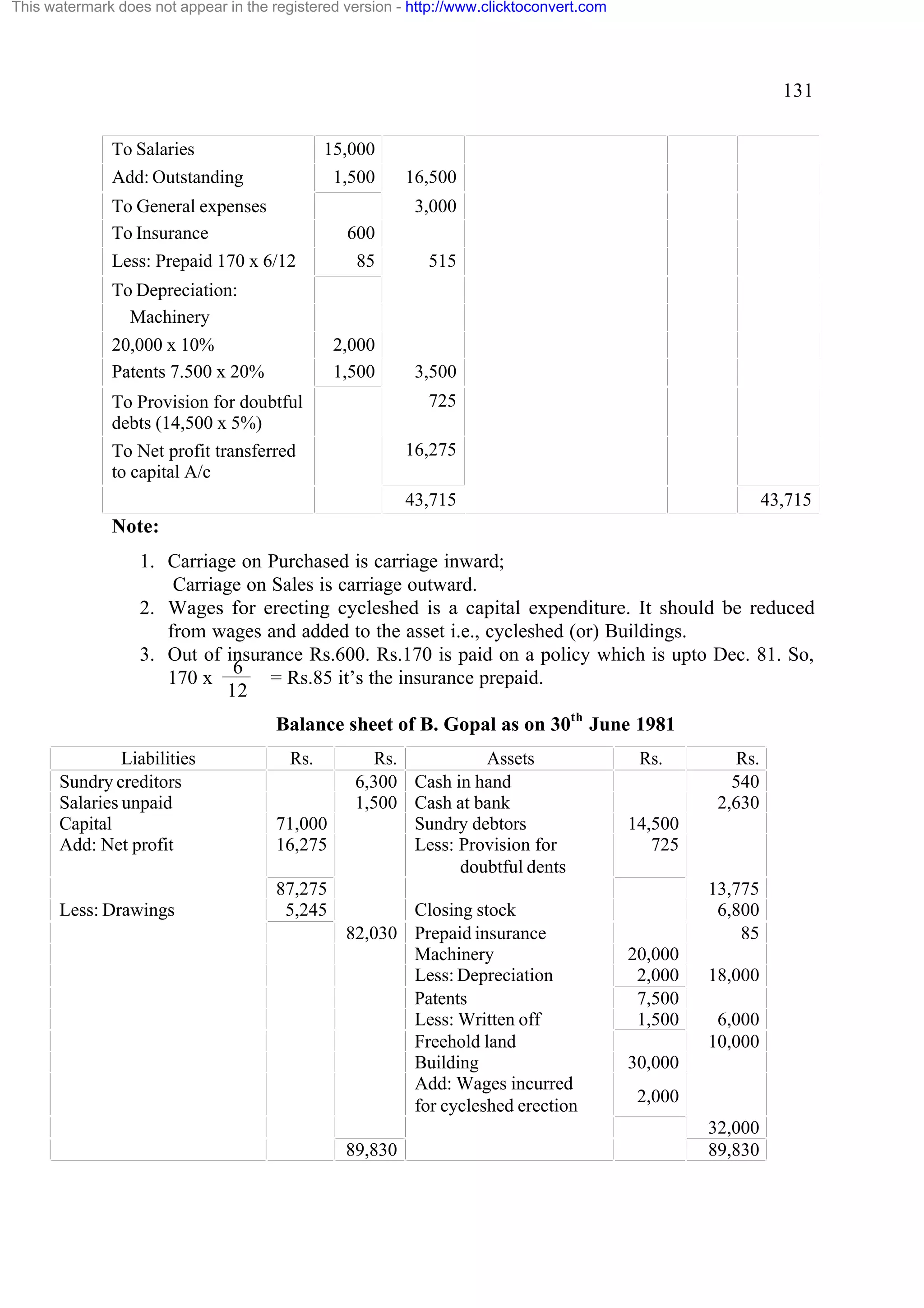 This watermark does not appear in the registered version - http://www.clicktoconvert.com

131
To Salaries
Add: Outstanding

15,000
1,500

To General expenses
To Insurance
Less: Prepaid 170 x 6/12

16,500
3,000
515

2,000
1,500

To Depreciation:
Machinery
20,000 x 10%
Patents 7.500 x 20%

600
85

3,500
725

To Provision for doubtful
debts (14,500 x 5%)
To Net profit transferred
to capital A/c

16,275
43,715

43,715

Note:
1. Carriage on Purchased is carriage inward;
Carriage on Sales is carriage outward.
2. Wages for erecting cycleshed is a capital expenditure. It should be reduced
from wages and added to the asset i.e., cycleshed (or) Buildings.
3. Out of insurance Rs.600. Rs.170 is paid on a policy which is upto Dec. 81. So,
6
170 x
= Rs.85 it’s the insurance prepaid.
12
Balance sheet of B. Gopal as on 30th June 1981
Liabilities
Sundry creditors
Salaries unpaid
Capital
Add: Net profit

Rs.

71,000
16,275

Less: Drawings

87,275
5,245

Rs.
Assets
6,300 Cash in hand
1,500 Cash at bank
Sundry debtors
Less: Provision for
doubtful dents
Closing stock
82,030 Prepaid insurance
Machinery
Less: Depreciation
Patents
Less: Written off
Freehold land
Building
Add: Wages incurred
for cycleshed erection
89,830

Rs.

Rs.
540
2,630

14,500
725
13,775
6,800
85
20,000
2,000
7,500
1,500

18,000
6,000
10,000

30,000
2,000
32,000
89,830

 