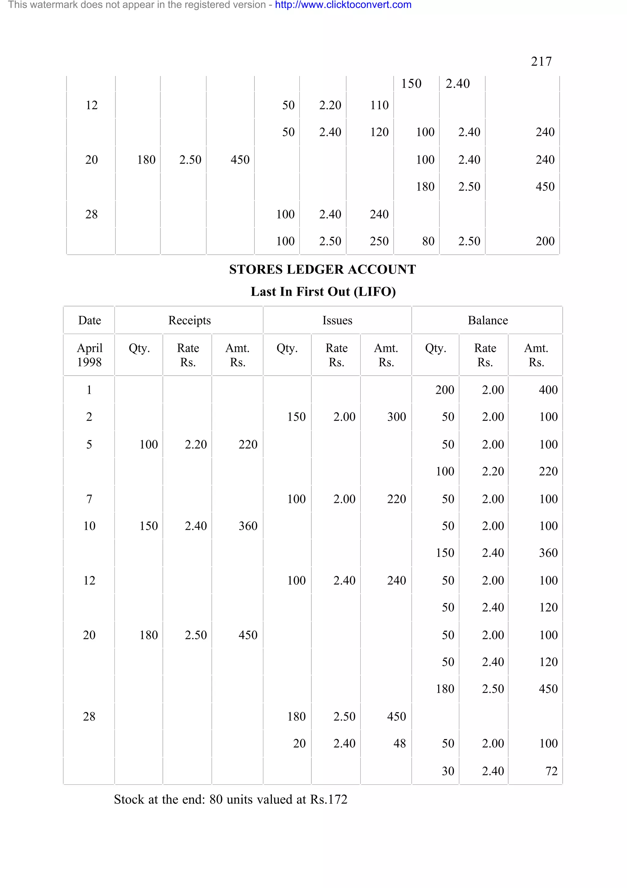 This watermark does not appear in the registered version - http://www.clicktoconvert.com

217
150
12

50

2.20

110

50

2.40

120

2.40

180

2.50

28

100

2.40
2.50

2.40

240

2.50

450

80

2.50

200

240

100

240

100

450

2.40

180

20

100

250

STORES LEDGER ACCOUNT
Last In First Out (LIFO)
Date
April
1998

Receipts
Qty.

Rate
Rs.

Issues
Amt.
Rs.

Qty.

Rate
Rs.

Balance
Amt.
Rs.

1

Qty.

Rate
Rs.

Amt.
Rs.

200

2.40

28

100

180

2.50

2.40

240

450

180

2.50
2.40

48

50

2.00

100

2.00

100

2.40

360

50

2.00

100

2.40

120

2.00

100

2.40

120

2.50

450

50

2.00

100

2.40

72

450

20

220

50

360

12

20

220

2.20

30

150

2.00

100

50

100

2.00

180

7
10

50

220

100

50

2.20

300

2.00

50

100

2.00

50

150

5

150

400

100

2

2.00

Stock at the end: 80 units valued at Rs.172

 