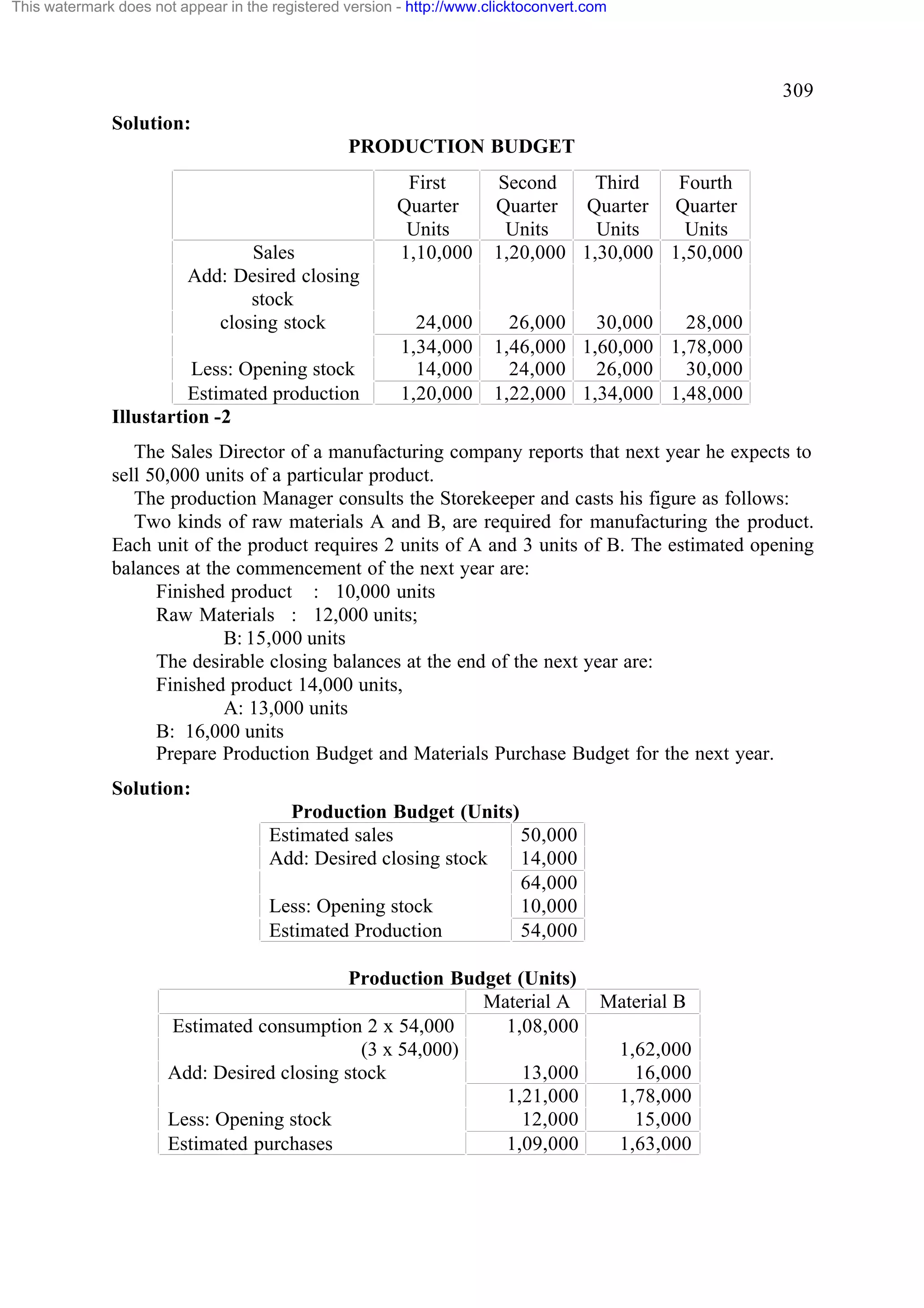 This watermark does not appear in the registered version - http://www.clicktoconvert.com

309
Solution:
PRODUCTION BUDGET

Sales
Add: Desired closing
stock
closing stock
Less: Opening stock
Estimated production
Illustartion -2

First
Quarter
Units
1,10,000

Second
Third
Fourth
Quarter Quarter Quarter
Units
Units
Units
1,20,000 1,30,000 1,50,000

24,000
1,34,000
14,000
1,20,000

26,000
30,000
28,000
1,46,000 1,60,000 1,78,000
24,000
26,000
30,000
1,22,000 1,34,000 1,48,000

The Sales Director of a manufacturing company reports that next year he expects to
sell 50,000 units of a particular product.
The production Manager consults the Storekeeper and casts his figure as follows:
Two kinds of raw materials A and B, are required for manufacturing the product.
Each unit of the product requires 2 units of A and 3 units of B. The estimated opening
balances at the commencement of the next year are:
Finished product : 10,000 units
Raw Materials : 12,000 units;
B: 15,000 units
The desirable closing balances at the end of the next year are:
Finished product 14,000 units,
A: 13,000 units
B: 16,000 units
Prepare Production Budget and Materials Purchase Budget for the next year.
Solution:
Production Budget (Units)
Estimated sales
50,000
Add: Desired closing stock
14,000
64,000
Less: Opening stock
10,000
Estimated Production
54,000
Production Budget (Units)
Material A
Estimated consumption 2 x 54,000
1,08,000
(3 x 54,000)
Add: Desired closing stock
13,000
1,21,000
Less: Opening stock
12,000
Estimated purchases
1,09,000

Material B
1,62,000
16,000
1,78,000
15,000
1,63,000

 