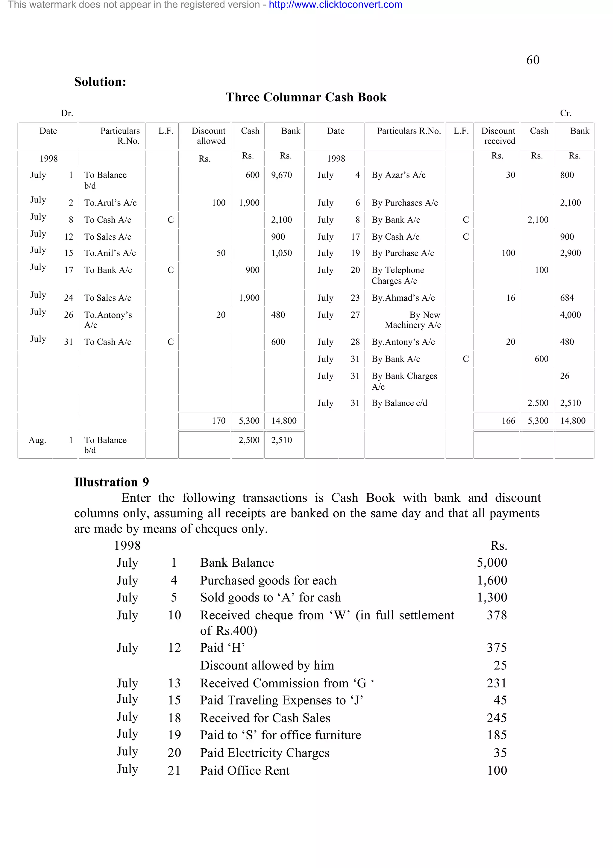 This watermark does not appear in the registered version - http://www.clicktoconvert.com

60
Solution:
Three Columnar Cash Book
Dr.
Date

Cr.
Particulars
R.No.

L.F.

1998

Discount
allowed

July

1

To Balance
b/d

July

2

To.Arul’s A/c

July

8

To Cash A/c

July

12
15

To.Anil’s A/c

July

17

To Bank A/c

July

24

To Sales A/c

July

26

To.Antony’s
A/c

July

31

To Cash A/c

Date

Rs.

1998

To Sales A/c

July

Bank

Rs.

Rs.

Cash

600

L.F.

July

6

July

8

By Bank A/c

July

17

By Cash A/c

July

19

By Purchase A/c

900

July

20

1,900

July

23

By.Ahmad’s A/c

480

July

27

600

July

28

By.Antony’s A/c

31

By Bank A/c

31

By Bank Charges
A/c

31

By Balance c/d

50

20
C

170

Rs.

By Telephone
Charges A/c

1,900

C

C

Rs.

C

1,050

Bank

C

900

Cash

By Purchases A/c

July

To Balance
b/d

By Azar’s A/c

July

1

4

July

Aug.

July

Discount
received
Rs.

2,100

100

9,670

Particulars R.No.

5,300

14,800

2,500

30

800
2,100
2,100
900

100

2,900
100

16

684

By New
Machinery A/c

4,000
20
C

480
600
26
2,500

166

2,510

5,300

14,800

2,510

Illustration 9
Enter the following transactions is Cash Book with bank and discount
columns only, assuming all receipts are banked on the same day and that all payments
are made by means of cheques only.
1998
Rs.
July
1
Bank Balance
5,000
July
4
Purchased goods for each
1,600
July
5
Sold goods to ‘A’ for cash
1,300
July
10 Received cheque from ‘W’ (in full settlement
378
of Rs.400)
July
12 Paid ‘H’
375
Discount allowed by him
25
July
13 Received Commission from ‘G ‘
231
July
15 Paid Traveling Expenses to ‘J’
45
July
18 Received for Cash Sales
245
July
19 Paid to ‘S’ for office furniture
185
July
20 Paid Electricity Charges
35
July
21 Paid Office Rent
100

 