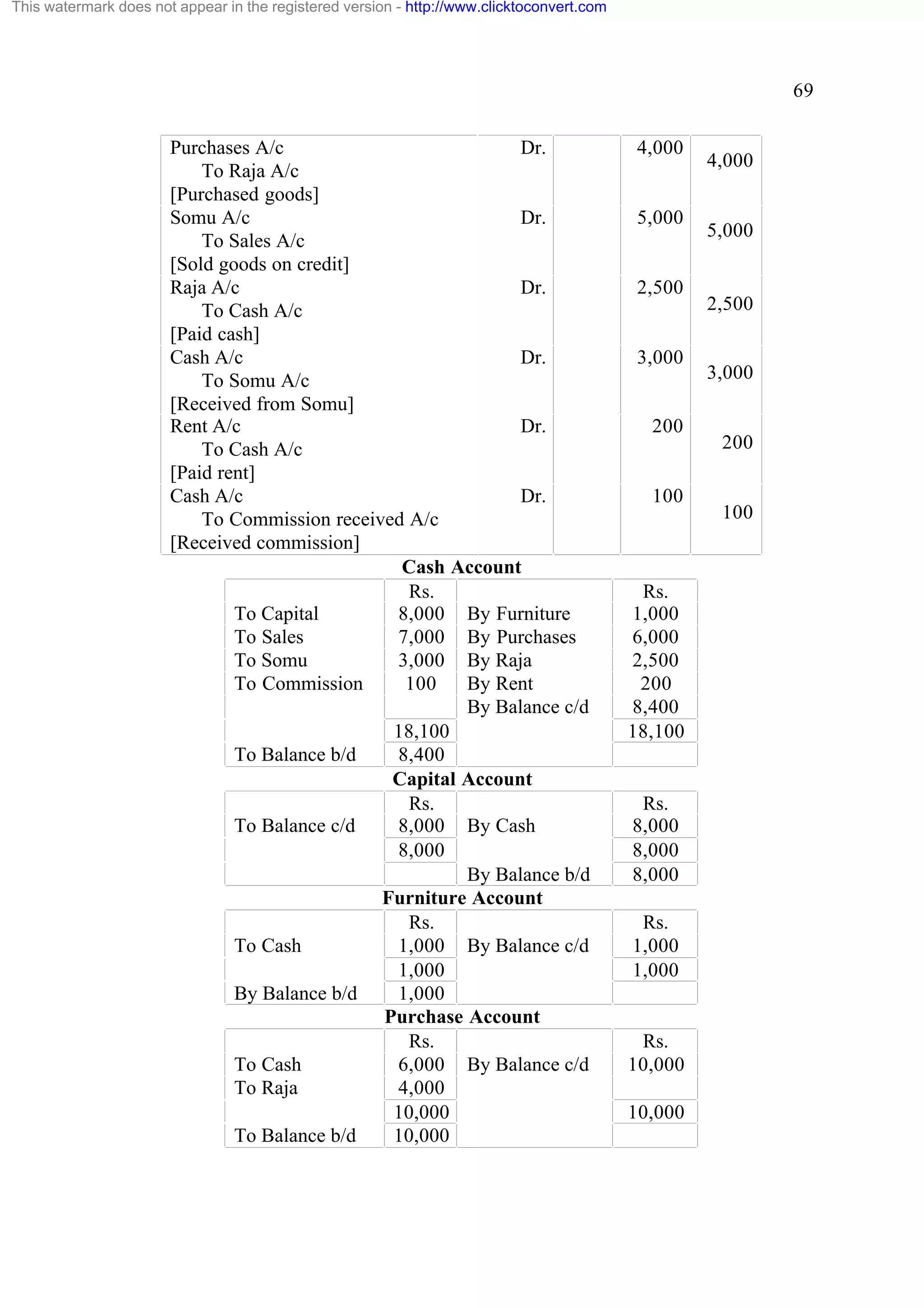 This watermark does not appear in the registered version - http://www.clicktoconvert.com

69
Purchases A/c
Dr.
To Raja A/c
[Purchased goods]
Somu A/c
Dr.
To Sales A/c
[Sold goods on credit]
Raja A/c
Dr.
To Cash A/c
[Paid cash]
Cash A/c
Dr.
To Somu A/c
[Received from Somu]
Rent A/c
Dr.
To Cash A/c
[Paid rent]
Cash A/c
Dr.
To Commission received A/c
[Received commission]
Cash Account
Rs.
To Capital
8,000 By Furniture
To Sales
7,000 By Purchases
To Somu
3,000 By Raja
To Commission
100
By Rent
By Balance c/d
18,100
To Balance b/d
8,400
Capital Account
Rs.
To Balance c/d
8,000 By Cash
8,000
By Balance b/d
Furniture Account
Rs.
To Cash
1,000 By Balance c/d
1,000
By Balance b/d
1,000
Purchase Account
Rs.
To Cash
6,000 By Balance c/d
To Raja
4,000
10,000
To Balance b/d
10,000

4,000

5,000

2,500

3,000

200

100

Rs.
1,000
6,000
2,500
200
8,400
18,100

Rs.
8,000
8,000
8,000
Rs.
1,000
1,000

Rs.
10,000
10,000

4,000

5,000

2,500

3,000

200

100

 