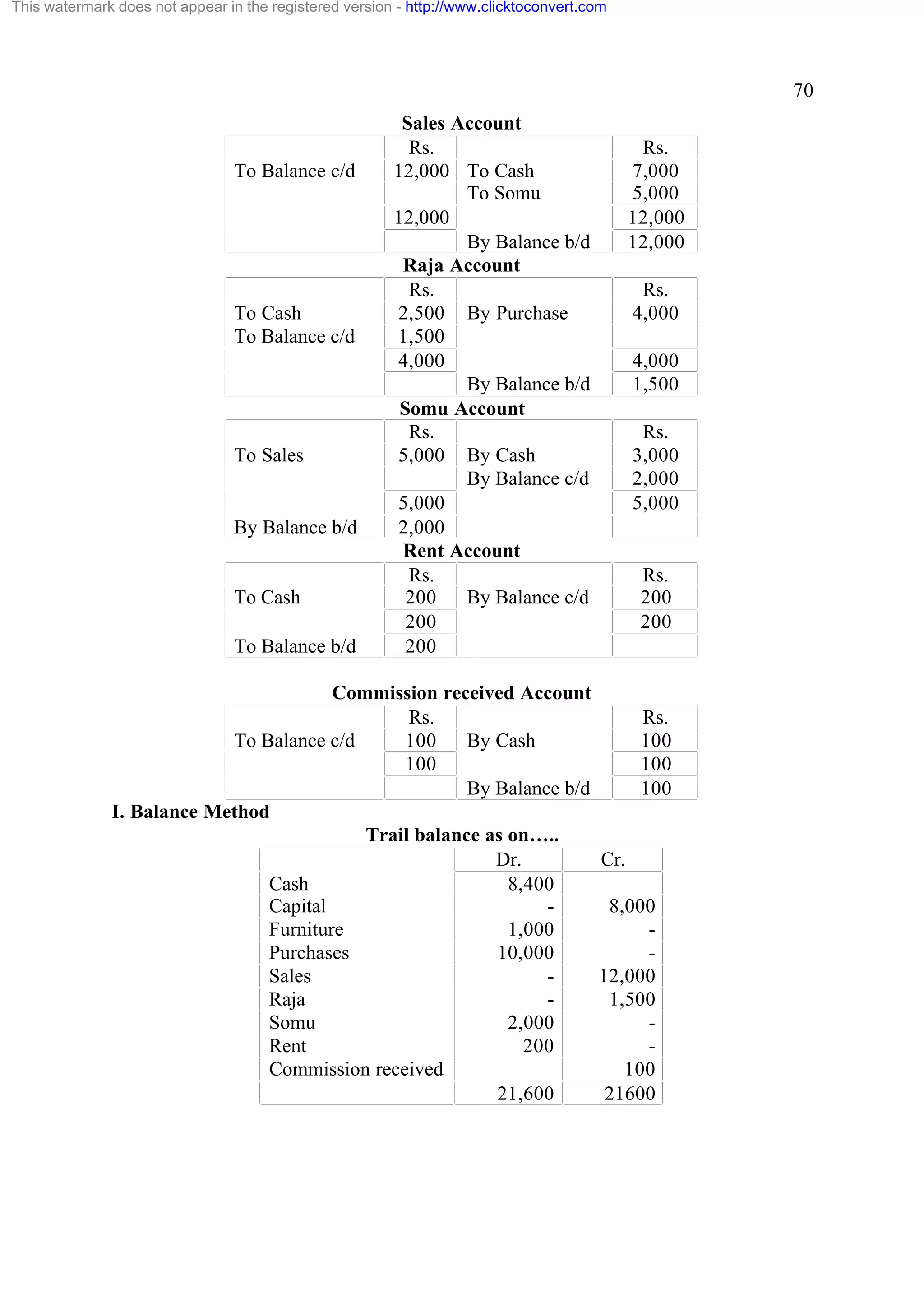 This watermark does not appear in the registered version - http://www.clicktoconvert.com

70

To Balance c/d

To Cash
To Balance c/d

To Sales

By Balance b/d

To Cash
To Balance b/d

Sales Account
Rs.
12,000 To Cash
To Somu
12,000
By Balance b/d
Raja Account
Rs.
2,500 By Purchase
1,500
4,000
By Balance b/d
Somu Account
Rs.
5,000 By Cash
By Balance c/d
5,000
2,000
Rent Account
Rs.
200
By Balance c/d
200
200

Commission received Account
Rs.
To Balance c/d
100
By Cash
100
By Balance b/d
I. Balance Method
Trail balance as on…..
Dr.
Cash
8,400
Capital
Furniture
1,000
Purchases
10,000
Sales
Raja
Somu
2,000
Rent
200
Commission received
21,600

Rs.
7,000
5,000
12,000
12,000
Rs.
4,000
4,000
1,500
Rs.
3,000
2,000
5,000

Rs.
200
200

Rs.
100
100
100

Cr.
8,000
12,000
1,500
100
21600

 