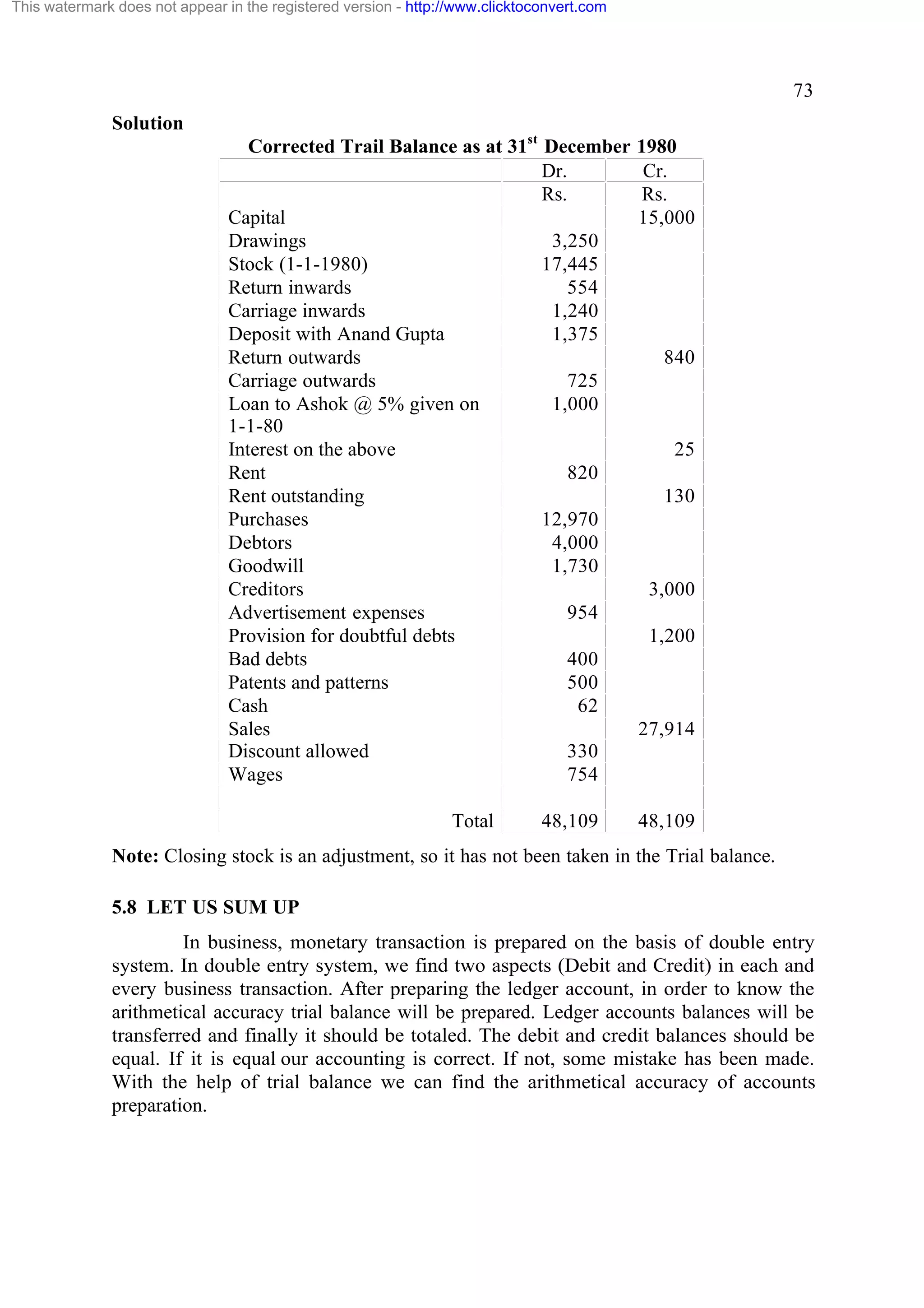 This watermark does not appear in the registered version - http://www.clicktoconvert.com

73
Solution
Corrected Trail Balance as at 31st December
Dr.
Rs.
Capital
Drawings
3,250
Stock (1-1-1980)
17,445
Return inwards
554
Carriage inwards
1,240
Deposit with Anand Gupta
1,375
Return outwards
Carriage outwards
725
Loan to Ashok @ 5% given on
1,000
1-1-80
Interest on the above
Rent
820
Rent outstanding
Purchases
12,970
Debtors
4,000
Goodwill
1,730
Creditors
Advertisement expenses
954
Provision for doubtful debts
Bad debts
400
Patents and patterns
500
Cash
62
Sales
Discount allowed
330
Wages
754
Total

48,109

1980
Cr.
Rs.
15,000

840

25
130

3,000
1,200

27,914

48,109

Note: Closing stock is an adjustment, so it has not been taken in the Trial balance.
5.8 LET US SUM UP
In business, monetary transaction is prepared on the basis of double entry
system. In double entry system, we find two aspects (Debit and Credit) in each and
every business transaction. After preparing the ledger account, in order to know the
arithmetical accuracy trial balance will be prepared. Ledger accounts balances will be
transferred and finally it should be totaled. The debit and credit balances should be
equal. If it is equal our accounting is correct. If not, some mistake has been made.
With the help of trial balance we can find the arithmetical accuracy of accounts
preparation.

 