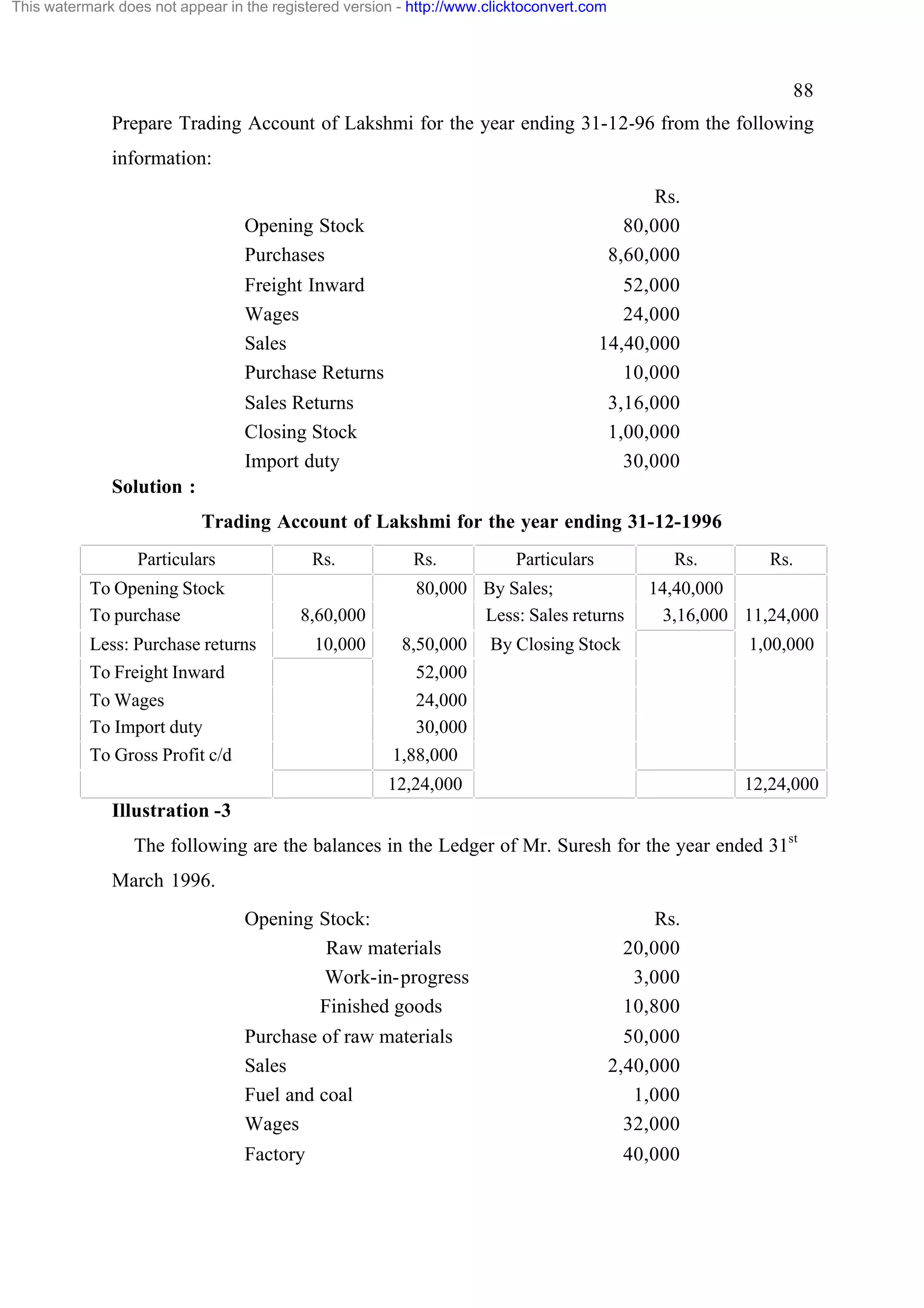 This watermark does not appear in the registered version - http://www.clicktoconvert.com

88
Prepare Trading Account of Lakshmi for the year ending 31-12-96 from the following
information:
Rs.
80,000
8,60,000

Opening Stock
Purchases
Freight Inward
Wages
Sales
Purchase Returns

52,000
24,000
14,40,000
10,000

Sales Returns
Closing Stock
Import duty

3,16,000
1,00,000
30,000

Solution :
Trading Account of Lakshmi for the year ending 31-12-1996
Particulars

Rs.

To Opening Stock
To purchase

8,60,000

Less: Purchase returns
To Freight Inward
To Wages
To Import duty
To Gross Profit c/d

10,000

Rs.

Particulars

Rs.

80,000 By Sales;
Less: Sales returns
8,50,000
52,000
24,000
30,000
1,88,000

Rs.

14,40,000
3,16,000 11,24,000

By Closing Stock

1,00,000

12,24,000

12,24,000

Illustration -3
The following are the balances in the Ledger of Mr. Suresh for the year ended 31st
March 1996.
Opening Stock:
Raw materials
Work-in-progress
Finished goods
Purchase of raw materials
Sales
Fuel and coal
Wages
Factory

Rs.
20,000
3,000
10,800
50,000
2,40,000
1,000
32,000
40,000

 