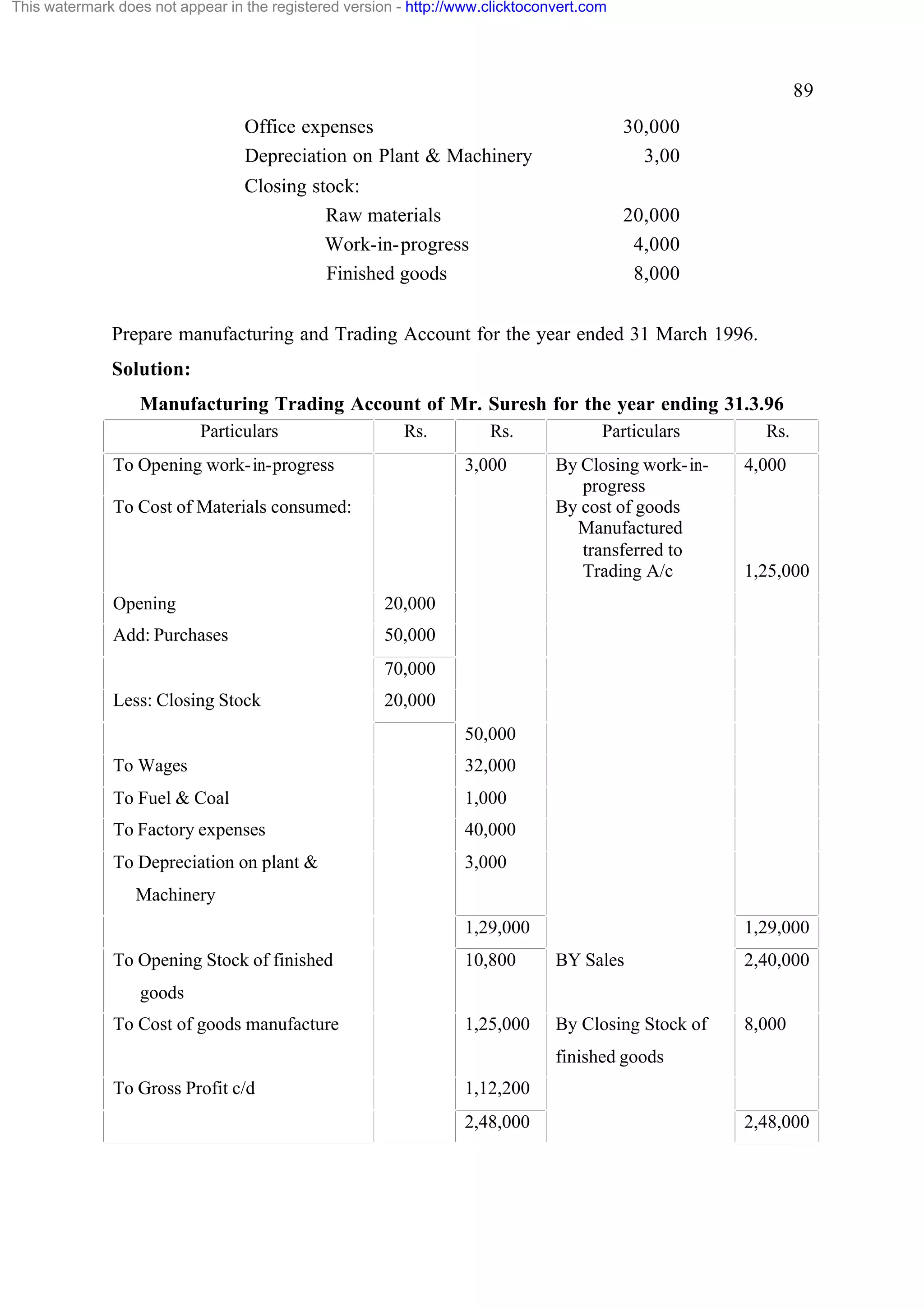 This watermark does not appear in the registered version - http://www.clicktoconvert.com

89
Office expenses
Depreciation on Plant & Machinery

30,000
3,00

Closing stock:
Raw materials
Work-in-progress
Finished goods

20,000
4,000
8,000

Prepare manufacturing and Trading Account for the year ended 31 March 1996.
Solution:
Manufacturing Trading Account of Mr. Suresh for the year ending 31.3.96
Particulars

Rs.

To Opening work- in-progress

Rs.
3,000

To Cost of Materials consumed:

Opening

By Closing work- inprogress
By cost of goods
Manufactured
transferred to
Trading A/c

Rs.
4,000

1,25,000

20,000

Add: Purchases

Particulars

50,000
70,000

Less: Closing Stock

20,000
50,000

To Wages

32,000

To Fuel & Coal

1,000

To Factory expenses

40,000

To Depreciation on plant &

3,000

Machinery
1,29,000
To Opening Stock of finished

1,29,000

10,800

BY Sales

2,40,000

1,25,000

By Closing Stock of

8,000

goods
To Cost of goods manufacture

finished goods
To Gross Profit c/d

1,12,200
2,48,000

2,48,000

 