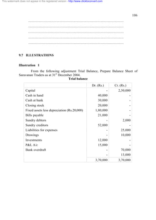 This watermark does not appear in the registered version - http://www.clicktoconvert.com

106
…………………………………………………………………………
…………………………………………………………………………
…………………………………………………………………………
…………………………………………………………………………
…………………………………………………………………………

9.7 ILLUSTRATIONS
Illustration 1
From the following adjustment Trial Balance, Prepare Balance Sheet of
Saravanan Traders as at 31st December 2004.
Trial balance
Dr. (Rs.)
Capital
Cash in hand
Cash at bank

Cr. (Rs.)

40,000
30,000

2,50,000
-

20,000
1,80,000
21,000

-

Sundry debtors
Sundry creditors
Liabilities for expenses
Drawings

52,000
-

2,000
25,000
10,000

Investments
P&L A/c
Bank overdraft

12,000
15,000
-

70,000
13,000

3,70,000

3,70,000

Closing stock
Fixed assets less depreciation (Rs.20,000)
Bills payable

 