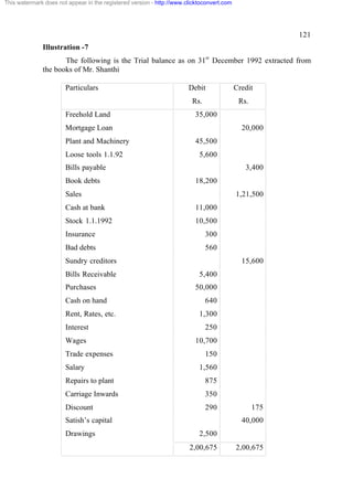 This watermark does not appear in the registered version - http://www.clicktoconvert.com

121
Illustration -7
The following is the Trial balance as on 31st December 1992 extracted from
the books of Mr. Shanthi
Particulars

Credit

Rs.
Freehold Land

Debit

Rs.

35,000

Mortgage Loan
Plant and Machinery
Loose tools 1.1.92

20,000
45,500
5,600

Bills payable
Book debts

3,400
18,200

Sales

1,21,500

Cash at bank

11,000

Stock 1.1.1992

10,500

Insurance

300

Bad debts

560

Sundry creditors
Bills Receivable
Purchases
Cash on hand
Rent, Rates, etc.

15,600
5,400
50,000
640
1,300

Interest

250

Wages

10,700

Trade expenses
Salary

150
1,560

Repairs to plant

875

Carriage Inwards

350

Discount

290

Satish’s capital
Drawings

175
40,000

2,500
2,00,675

2,00,675

 