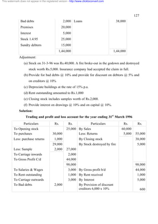 This watermark does not appear in the registered version - http://www.clicktoconvert.com

127
Bad debts

2,000 Loans

Premises

38,000

20,000

Interest

5,000

Stock 1.4.95

25,000

Sundry debtors

15,000
1,44,000

1,44,000

Adjustment:
(a) Stock on 31-3-96 was Rs.40,000. A fire broke-out in the godown and destroyed
stock worth Rs.5,000. Insurance company had accepted the claim in full.
(b) Provide for bad debts @ 10% and provide for discount on debtors @ 5% and
on creditors @ 10%
(c) Depreciate buildings at the rate of 15% p.a.
(d) Rent outstanding amounted to Rs.1,000
(e) Closing stock includes samples worth of Rs.2,000.
(f) Provide interest on drawings @ 10% and on capital @ 10%.
Solution:
Trading and profit and loss account for the year ending 31st March 1996
Particulars
To Opening stock
To purchases
Less: purchase returns
Less: Sample

Rs.
30,000

Rs.

25,000 By Sales
Less: Returns

1,000
29,000
2,000

To Carriage inwards
To Gross Profit C/d

Particulars

By Closing stock
By Stock destroyed by fire

Rs.

60,000
5,000

55,000
38,000
5,000

27,000
2,000
44,000
98,000

To Salaries & Wages
To Rent outstanding
To Carriage outwards
To Bad debts

Rs.

2,000

3,000 By Gross profit b/d
1,000 By Rent received
3,000 By Interest
By Provision of discount
creditors 6,000 x 10%

98,000
44,000
1,000
5,000
600

 