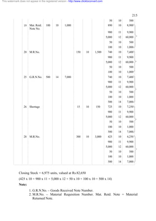 This watermark does not appear in the registered version - http://www.clicktoconvert.com

215
50

1,000

10

7,400

11

9,900

12

60,000

10

500

10

1,000

14

7,000

725

10

7,250

11

9,900

12

60,000

10

500

10

1,000

14

7,000

425

10

4,250

11

9,900

12

60,000

10

500

100

10

1,000

500

3,000

10

50

10

500

5,000

300

10

900

M.R.No.

60,000

500
28

12

100

150

9,900

50

10

11

5,000

15

7,400

900

Shortage

10

500
26

740

740

7,000

1,000

100

14

10

50

500

500

5,000

G.R.N.No.

10

900

25

1,500

60,000

100

10

12

50

150

9,900

5,000

M.R.No.

11

900

20

1,000

8,900

100

10

10

50

100

890

5,000

Mat. Retd.
Note No.

500

900

19

10

14

7,000

Closing Stock = 6,975 units, valued at Rs.82,650
(425 x 10 + 900 x 11 + 5,000 x 12 + 50 x 10 + 100 x 10 + 500 x 14)
Note:
1. G.R.N.No. – Goods Received Note Number.
2. M.R.No. – Material Requisition Number. Mat. Retd. Note = Material
Returned Note.

 