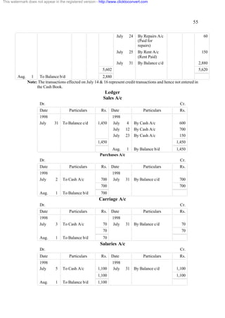 This watermark does not appear in the registered version - http://www.clicktoconvert.com

55
July

24

By Repairs A/c
(Paid for
repairs)

60

July

25

150

July

31

By Rent A/c
(Rent Paid)
By Balance c/d

2,880

5,602
Aug.

5,620

1 To Balance b/d
2,880
Note: The transactions effected on July 14 & 16 represent credit transactions and hence not entered in
the Cash Book.

Ledger
Sales A/c
Dr.

Cr.

Date
1998
July

Particulars
31

To Balance c/d

Rs.
1,450

Date
1998
July
July
July

Particulars
4
12
23

By Cash A/c
By Cash A/c
By Cash A/c

1,450
By Balance b/d

Dr.

1,450
Cr.

Date

Particulars
2

To Cash A/c

Rs.

Date

700

1998
July

Particulars
31

By Balance c/d

700
Aug.

600
700
150
1,450

Aug. 1
Purchases A/c

1998
July

Rs.

1

To Balance b/d

Rs.
700
700

700

Carriage A/c
Dr.

Cr.

Date
1998
July

Particulars
3

To Cash A/c

Rs.

Date

70

1998
July

Particulars
31

By Balance c/d

70
Aug.

1

To Balance b/d

Rs.
70
70

70

Salaries A/c
Dr.

Cr.

Date
1998
July

Particulars
5

To Cash A/c

Rs.

Date

1,100

1998
July

1,100
Aug.

1

To Balance b/d

1,100

Particulars
31

By Balance c/d

Rs.
1,100
1,100

 
