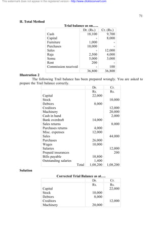 This watermark does not appear in the registered version - http://www.clicktoconvert.com

71
II. Total Method
Trial balance as on…..
Dr. (Rs.)
Cr. (Rs.)
Cash
18,100
9,700
Capital
8,000
Furniture
1,000
Purchases
10,000
Sales
12,000
Raja
2,500
4,000
Somu
5,000
3,000
Rent
200
Commission received
100
36,800
36,800
Illustration 2
The following Trail balance has been prepared wrongly. You are asked to
prepare the Trail balance correctly.
Dr.
Cr.
Rs.
Rs.
Capital
22,000
Stock
10,000
Debtors
8,000
Creditors
12,000
Machinery
20,000
Cash in hand
2,000
Bank overdraft
14,000
Sales returns
8,000
Purchases returns
4,000
Misc. expenses
12,000
Sales
44,000
Purchases
26,000
Wages
10,000
Salaries
12,000
Prepaid insurances
200
Bills payable
10,800
Outstanding salaries
1,400
Total
1,08,200 1,08,200
Solution
Corrected Trial Balance as at….
Dr.
Rs.
Capital
Stock
Debtors
Creditors
Machinery

Cr.
Rs.
22,000

10,000
8,000
12,000
20,000

 