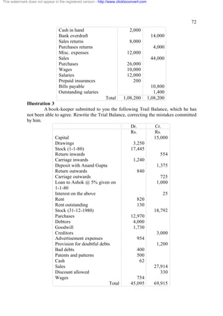 This watermark does not appear in the registered version - http://www.clicktoconvert.com

72
Cash in hand
Bank overdraft
Sales returns
Purchases returns
Misc. expenses
Sales
Purchases
Wages
Salaries
Prepaid insurances
Bills payable
Outstanding salaries

2,000
14,000
8,000
4,000
12,000
44,000
26,000
10,000
12,000
200
10,800
1,400
1,08,200

Total
1,08,200
Illustration 3
A book-keeper submitted to you the following Trail Balance, which he has
not been able to agree. Rewrite the Trial Balance, correcting the mistakes committed
by him.
Dr.
Cr.
Rs.
Rs.
Capital
15,000
Drawings
3,250
Stock (1-1-80)
17,445
Return inwards
554
Carriage inwards
1,240
Deposit with Anand Gupta
1,375
Return outwards
840
Carriage outwards
725
Loan to Ashok @ 5% given on
1,000
1-1-80
Interest on the above
25
Rent
820
Rent outstanding
130
Stock (31-12-1980)
18,792
Purchases
12,970
Debtors
4,000
Goodwill
1,730
Creditors
3,000
Advertisement expenses
954
Provision for doubtful debts
1,200
Bad debts
400
Patents and patterns
500
Cash
62
Sales
27,914
Discount allowed
330
Wages
754
Total
45,095
69,915

 