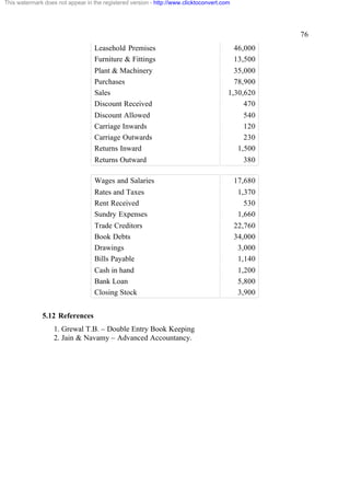 This watermark does not appear in the registered version - http://www.clicktoconvert.com

76
Leasehold Premises
Furniture & Fittings

46,000
13,500

Plant & Machinery
Purchases
Sales
Discount Received

35,000
78,900
1,30,620
470

Discount Allowed
Carriage Inwards
Carriage Outwards
Returns Inward

540
120
230
1,500

Returns Outward
Wages and Salaries
Rates and Taxes
Rent Received
Sundry Expenses
Trade Creditors
Book Debts
Drawings
Bills Payable
Cash in hand
Bank Loan
Closing Stock
5.12 References
1. Grewal T.B. – Double Entry Book Keeping
2. Jain & Navamy – Advanced Accountancy.

380
17,680
1,370
530
1,660
22,760
34,000
3,000
1,140
1,200
5,800
3,900

 