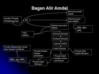 Bagan Alir Amdal
Usulan Proyek
Pembangunan PIL
Rencana proyek
ditolak
Diterima tanpa
perlu ANDAL
Diterima dan perlu
ANDAL
Evaluasi Dampak
Estimasi Dampak
TOR
ANDAL
Laporan Amdal
Proyek tidak
dapat dibangun
Proyek boleh
berjalan tanpa
perubahan
Proyek berjalan
dengan
perubahan
Proyek dapat
dibangun
UKL dan
UPL
Hasil Evaluasi
RKL dan RPL
Proyek dilaksanakan tanpa
atau dengan modifikasi
 