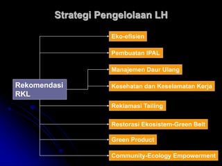 Strategi Pengelolaan LH
Rekomendasi
RKL
Eko-efisien
Pembuatan IPAL
Manajemen Daur Ulang
Kesehatan dan Keselamatan Kerja
Green Product
Reklamasi Tailing
Restorasi Ekosistem-Green Belt
Community-Ecology Empowerment
 