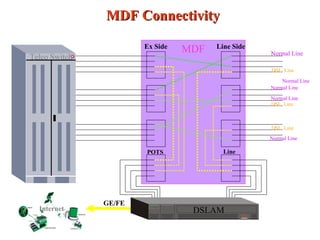 Mdf Switch Layout Bb manual | PPT
